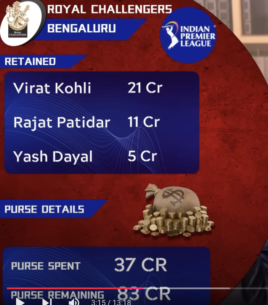 "RCB’s IPL 2024 retention list showcasing Virat Kohli, Nicholas Pooran, and available budget."